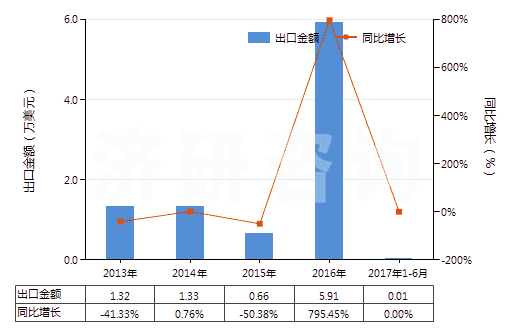 2013-2017年6月中國其他橄欖油及其分離品（不論是否精制，但未經(jīng)化學改性）(HS15100000)出口總額及增速統(tǒng)計